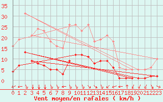 Courbe de la force du vent pour Aniane (34)