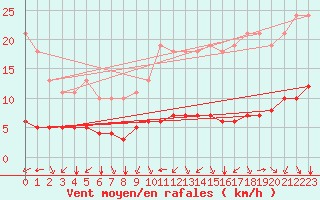 Courbe de la force du vent pour Paris Saint-Germain-des-Prs (75)