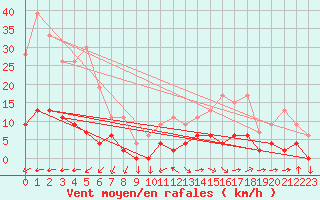 Courbe de la force du vent pour Aix-en-Provence (13)