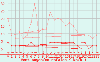 Courbe de la force du vent pour Chteau-Chinon (58)