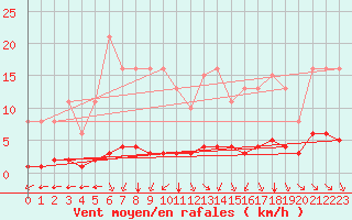 Courbe de la force du vent pour Chatelus-Malvaleix (23)