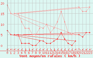 Courbe de la force du vent pour Saint-Martin-de-Londres (34)