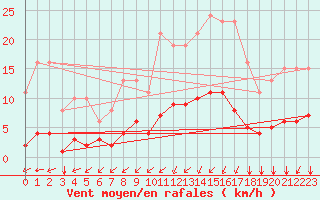 Courbe de la force du vent pour Aizenay (85)