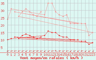 Courbe de la force du vent pour Aigrefeuille d