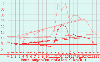 Courbe de la force du vent pour Saint-Romain-de-Colbosc (76)