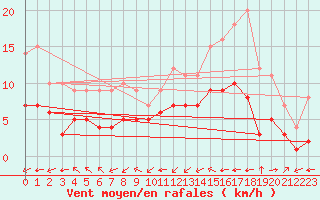 Courbe de la force du vent pour Blus (40)