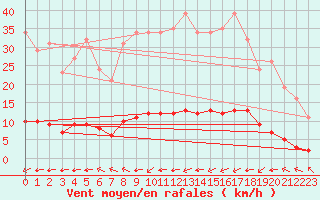 Courbe de la force du vent pour Haegen (67)