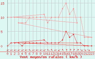 Courbe de la force du vent pour Croisette (62)