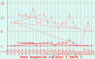 Courbe de la force du vent pour Guret (23)