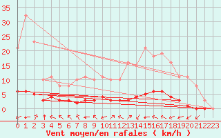 Courbe de la force du vent pour Taradeau (83)