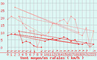 Courbe de la force du vent pour Laqueuille (63)