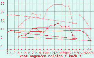 Courbe de la force du vent pour Tauxigny (37)