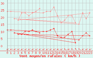 Courbe de la force du vent pour Ciudad Real (Esp)