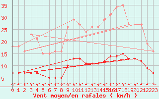 Courbe de la force du vent pour Villarzel (Sw)
