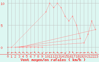 Courbe de la force du vent pour Douzy (08)
