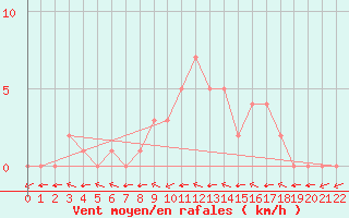 Courbe de la force du vent pour Douzy (08)