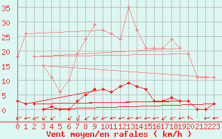 Courbe de la force du vent pour La Poblachuela (Esp)