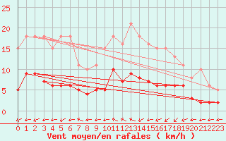 Courbe de la force du vent pour Corsept (44)