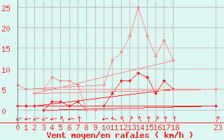 Courbe de la force du vent pour Rmering-ls-Puttelange (57)