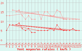 Courbe de la force du vent pour Saint-Jean-de-Liversay (17)