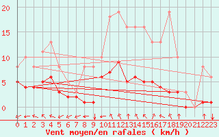 Courbe de la force du vent pour Sgur-le-Chteau (19)