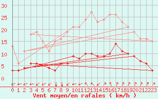 Courbe de la force du vent pour Aniane (34)
