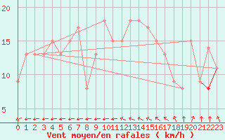 Courbe de la force du vent pour Rochefort Saint-Agnant (17)