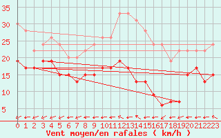 Courbe de la force du vent pour Mont-Saint-Vincent (71)