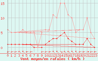 Courbe de la force du vent pour Grimentz (Sw)