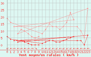 Courbe de la force du vent pour La Baeza (Esp)
