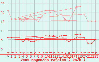 Courbe de la force du vent pour La Poblachuela (Esp)