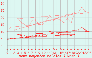 Courbe de la force du vent pour Angliers (17)