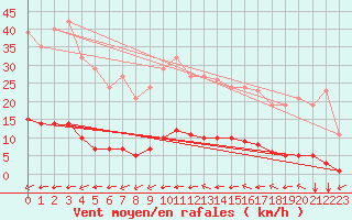 Courbe de la force du vent pour Gros-Rderching (57)