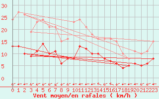 Courbe de la force du vent pour Aytr-Plage (17)