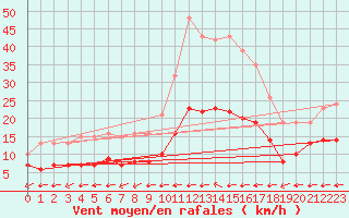 Courbe de la force du vent pour Aytr-Plage (17)