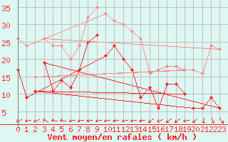 Courbe de la force du vent pour Mont-Saint-Vincent (71)