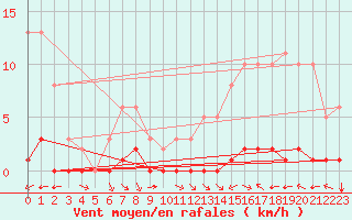 Courbe de la force du vent pour La Baeza (Esp)
