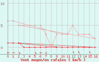 Courbe de la force du vent pour Saint-Andre-de-la-Roche (06)