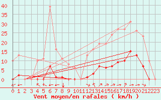 Courbe de la force du vent pour Saint-Amans (48)