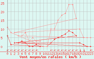 Courbe de la force du vent pour Pointe du Plomb (17)