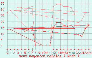 Courbe de la force du vent pour Pointe du Plomb (17)