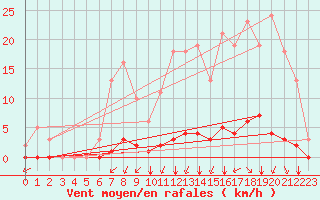 Courbe de la force du vent pour Guidel (56)