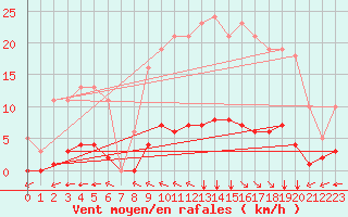 Courbe de la force du vent pour Chatelus-Malvaleix (23)