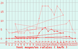 Courbe de la force du vent pour Douzy (08)