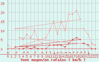 Courbe de la force du vent pour Gros-Rderching (57)