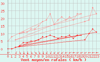 Courbe de la force du vent pour Amur (79)