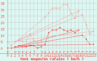 Courbe de la force du vent pour Aniane (34)