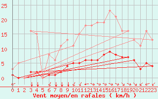 Courbe de la force du vent pour Chailles (41)