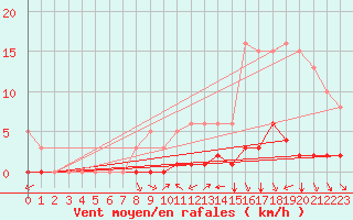 Courbe de la force du vent pour Douzy (08)