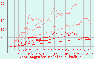 Courbe de la force du vent pour Sandillon (45)